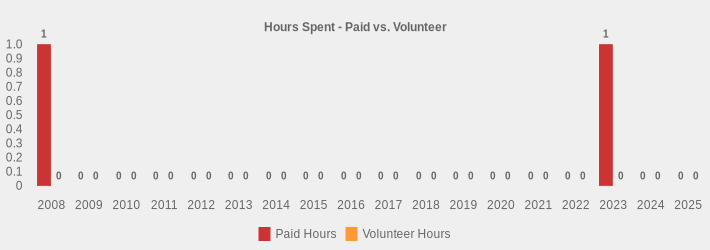 Hours Spent - Paid vs. Volunteer (Paid Hours:2008=1,2009=0,2010=0,2011=0,2012=0,2013=0,2014=0,2015=0,2016=0,2017=0,2018=0,2019=0,2020=0,2021=0,2022=0,2023=1.08,2024=0,2025=0|Volunteer Hours:2008=0,2009=0,2010=0,2011=0,2012=0,2013=0,2014=0,2015=0,2016=0,2017=0,2018=0,2019=0,2020=0,2021=0,2022=0,2023=0,2024=0,2025=0|)